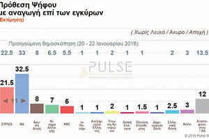 η δημοσκόπηση της Pulse, που παρουσίασε ο τηλεοπτικός σταθμός ΣΚΑ