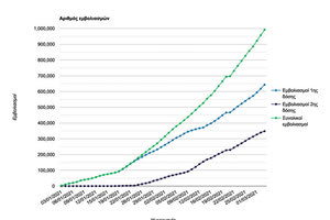 Οι εμβολιασμοί στην Κρήτη