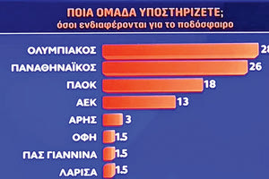 το γκάλοπ του OPEN  για το ελληνικό ποδόσφαιρο και ο ΟΦΗ