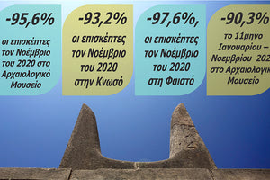 Το λοκντάουν έριξε στα τάρταρα τον αριθμό των επισκεπτών Αρχαιολογικού Μουσείου, Κνωσού και Φαιστού