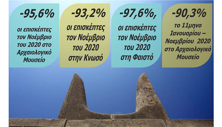 Το λοκντάουν έριξε στα τάρταρα τον αριθμό των επισκεπτών Αρχαιολογικού Μουσείου, Κνωσού και Φαιστού