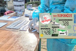 τα κρούσματα που ανακοίνωσε ο ΕΟΔΥ 9/5/2021