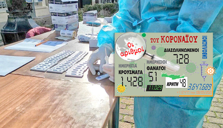 τα κρούσματα που ανακοίνωσε ο ΕΟΔΥ 9/5/2021