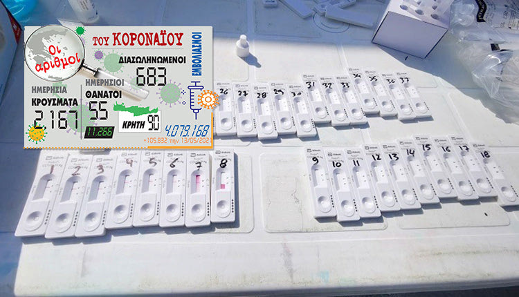 Στην Κρήτη εντοπίστηκαν 90 κρούσματα κοροναϊού