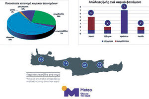 Κρήτη κλίμα