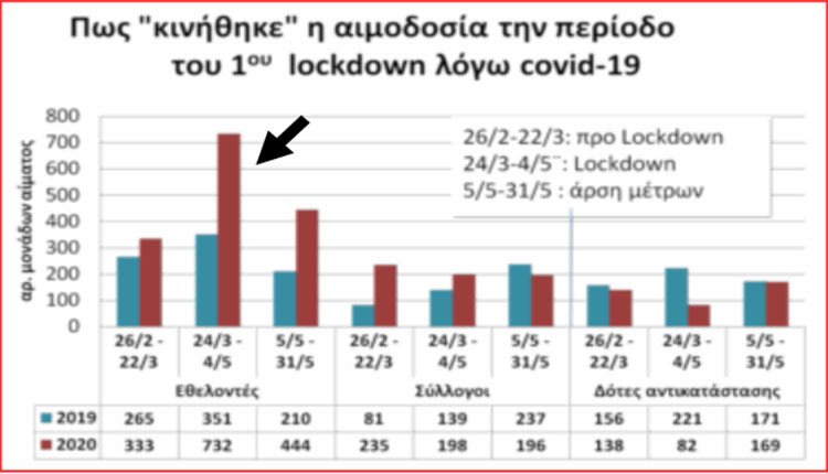 Ενισχύθηκε η αιμοδοσία την περίοδο της πανδημίας