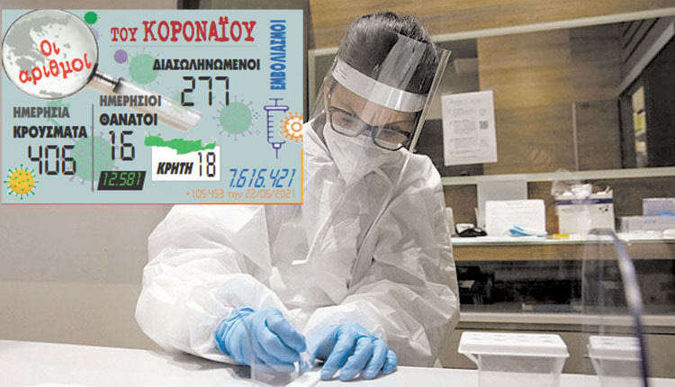 Στην Κρήτη έχουμε 18 νέα κρούσματα
