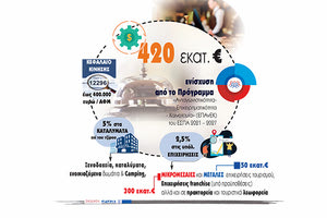 πακέτο στήριξης 420 εκατομμυρίων ευρώ των τουριστικών επιχειρήσεων