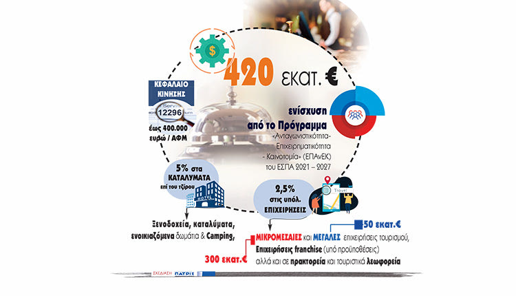 πακέτο στήριξης 420 εκατομμυρίων ευρώ των τουριστικών επιχειρήσεων