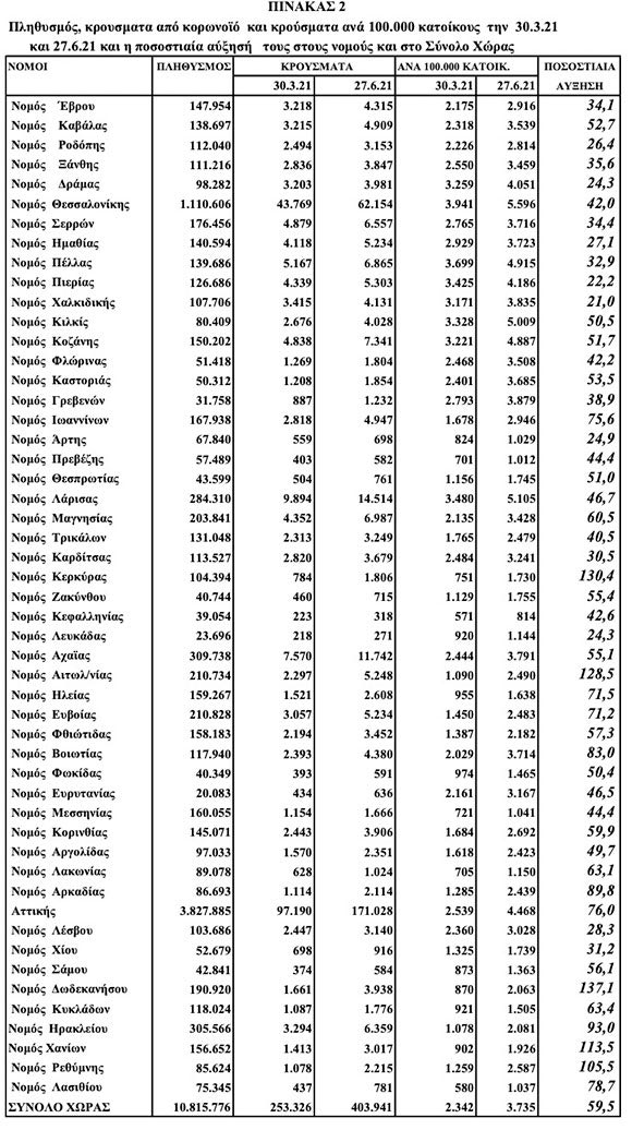 ΔΡΕΤΤΑΚΗΣ : Πίνακας κρούσματα