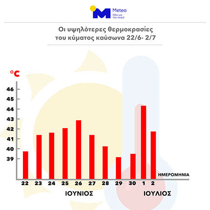Καύσωνας Χανιά