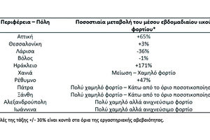 άνοδος κρουσμάτων στο Ηράκλειο