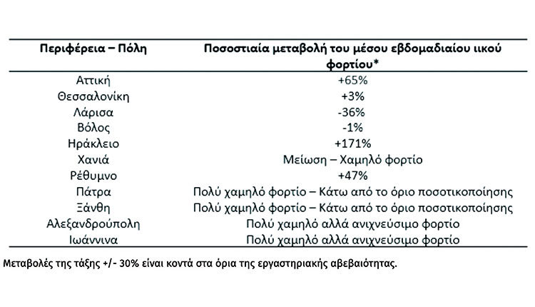 άνοδος κρουσμάτων στο Ηράκλειο