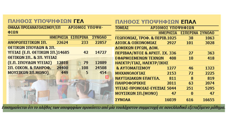 πίνακες υποψηφίων πανελλαδικών