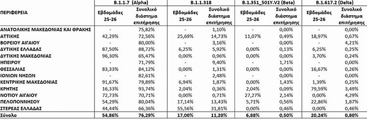 κρούσματα στις περιφέρειες 16-07-21