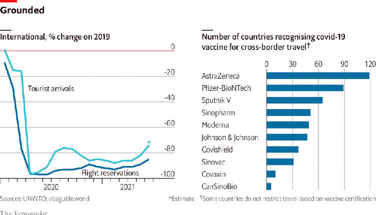 Για να ξέρετε τι συμβαίνει. Το εμβόλιο που λειτουργεί ως το ισχυρότερο διαβατήριο για διεθνή ταξίδια, σύμφωνα με την έρευνα του Economist, είναι με μεγάλη διαφορά το AstraZeneca (αναγνωρίζεται από 120 χώρες) και ακολουθεί το Pfizer/ BioNTech (90 χώρες).