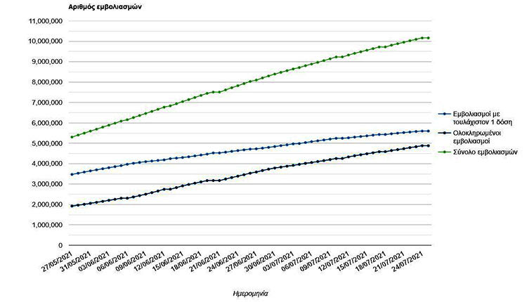εμβολιασμοί ηλικιακή κατανομή