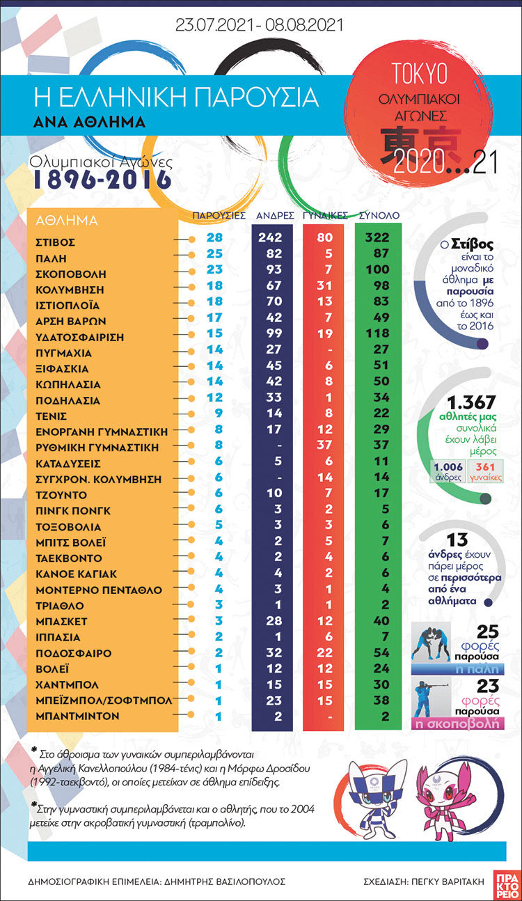 ΠΡΟΓΡΑΜΜΑ ΤΟΚΥΟ 2020