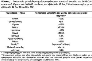 Αύξηση 106% του ιικού φορτίου στα Χανιά