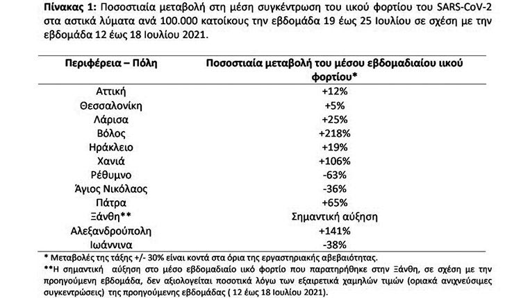 Αύξηση 106% του ιικού φορτίου στα Χανιά