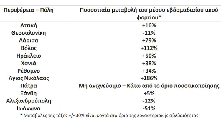 αυξημένο ιικό φορτίο