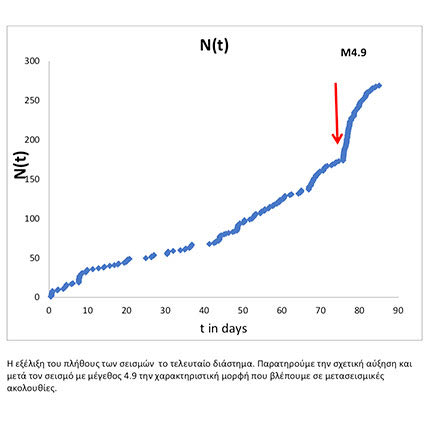 Η εξέλιξη του πλήθους των σεισμών το τελευταίο διάστημα. Παρατηρούμε την σχετική αύξηση και μετά τον σεισμό με μέγεθος 4.9 την χαρακτηριστική μορφή που βλέπουμε σε μετασεισμικές ακολουθίες.