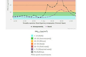ΠΥΡΚΑΓΙΕΣ: Με ποια δυναμική έφτασε στην Κρήτη το ρυπαντικό φορτίο των πυρκαγιών της ηπειρωτικής Ελλάδας
