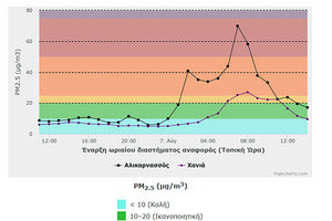 Η ατμόσφαιρα της Κρήτης επηρεάζεται από τις πυρκαγιές στην υπόλοιπη Ελλάδα! 