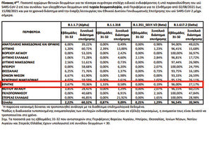 Πίνακας από το Eθνικό Δίκτυο Γονιδιωματικής Επιτήρησης του ιού SARS-CoV-2,