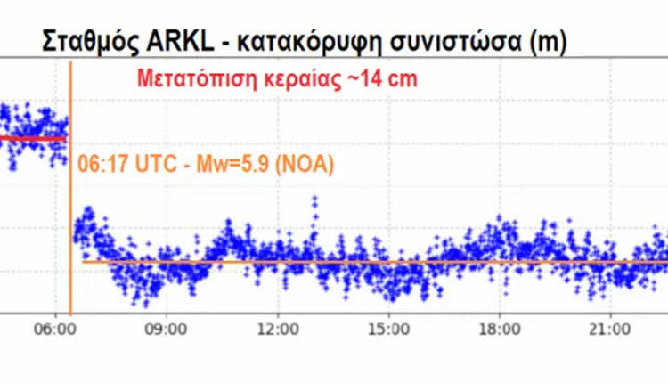 Κατά 14 εκατοστά «βυθίστηκε» το Αρκαλοχώρι μετά τον φονικό σεισμό