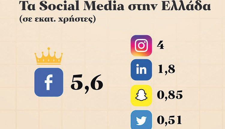 χρήστες σόσιαλ μίντια - ιντερνετ στην Ελλάδα