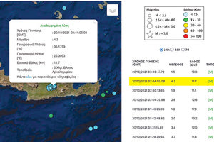 Νέος σεισμός μεγέθους 4,3 βαθμών της κλίμακας Ρίχτερ σημειώθηκε χθες τα ξημερώματα κοντά στο Αρκαλοχώρι