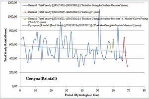 Αρνητικό ρεκόρ βροχοπτώσεων στην περιοχή της Γόρτυνας