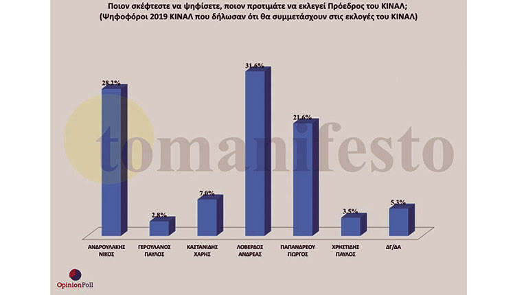 Πολύ κοντά βρίσκονται μεταξύ των ψηφοφόρων του Κινήματος Αλλαγής Νίκος Ανδρουλάκης  και Ανδρέας Λοβέρδος.   