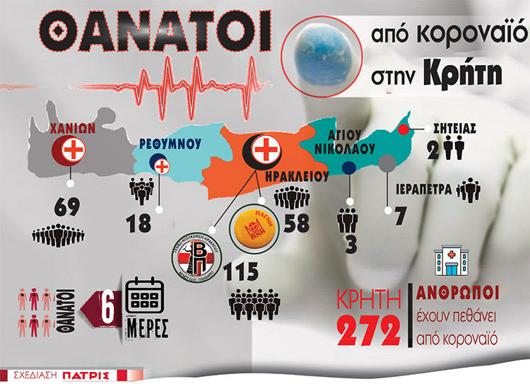 θανατοι απο covid στην Κρήτη (2021)