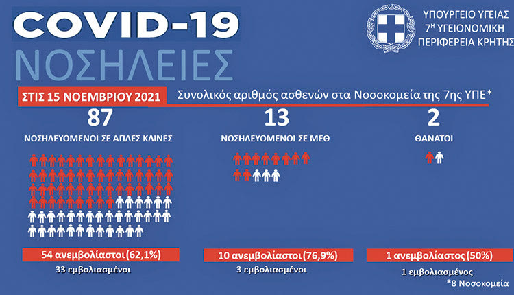 ΝΟΣΗΛΕΙΕΣ COVID-19 ΗΡΑΚΛΕΙΟ