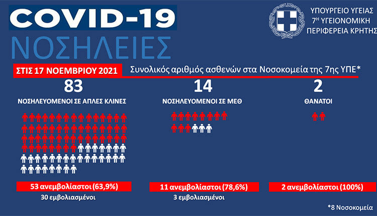 Η χθεσινή εικόνα της 7ης ΥΠΕ Κρήτης 