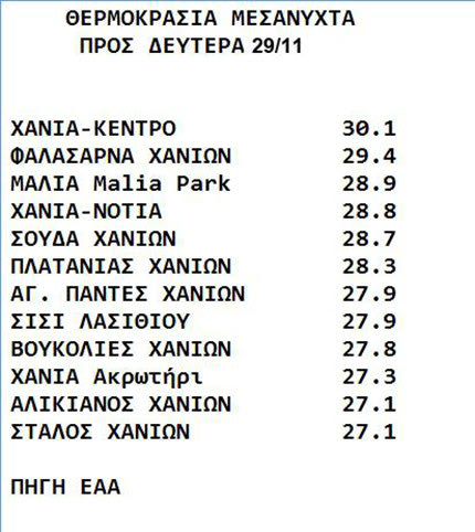 ΘΕΡΜΟΚΡΑΣΙΕΣ ΚΡΗΤΗ 30 ΝΟΕΜΒΡΙΟΣ 2021