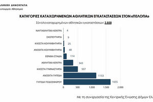 Η ΓΓΑ ΑΠΟΚΤΑ ΜΗΤΡΩΟ ΥΠΟΔΟΜΩΝ • ΤΙ ΛΕΕΙ Ο ΥΦΥΠΟΥΡΓΟΣ ΠΟΛΙΤΙΣΜΟΥ κ. ΑΥΓΕΝΑΚΗΣ 253 δήλωσαν τις αθλητικές τους εγκαταστάσεις