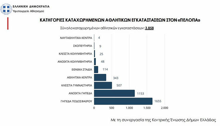 Η ΓΓΑ ΑΠΟΚΤΑ ΜΗΤΡΩΟ ΥΠΟΔΟΜΩΝ • ΤΙ ΛΕΕΙ Ο ΥΦΥΠΟΥΡΓΟΣ ΠΟΛΙΤΙΣΜΟΥ κ. ΑΥΓΕΝΑΚΗΣ 253 δήλωσαν τις αθλητικές τους εγκαταστάσεις