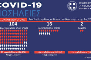 οι νοσηλείες ασθενών με κοροναϊό στα νοσοκομεία της Κρήτης