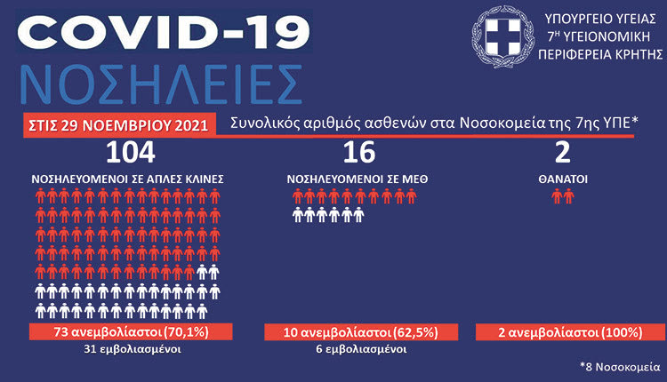 οι νοσηλείες ασθενών με κοροναϊό στα νοσοκομεία της Κρήτης