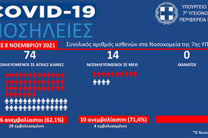 οι ασθενείς που νοσηλεύονται στα νοσοκομεία της Κρήτης με κοροναϊό