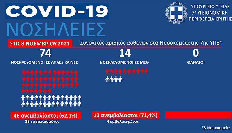 οι ασθενείς που νοσηλεύονται στα νοσοκομεία της Κρήτης με κοροναϊό