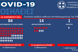 οι νοσηλείες με κοροναϊό στην Κρήτη