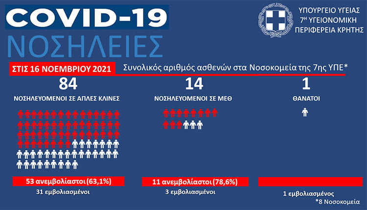 οι νοσηλείες με κοροναϊό στην Κρήτη