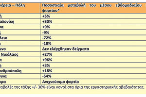το ιικό φορτίο στα αστικά λύματα του Ηρακλείου