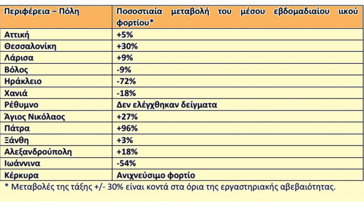 το ιικό φορτίο στα αστικά λύματα του Ηρακλείου