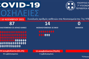 νοσηλείες στις ΜΕΘ των νοσοκομείων της Κρήτης με κοροναϊό