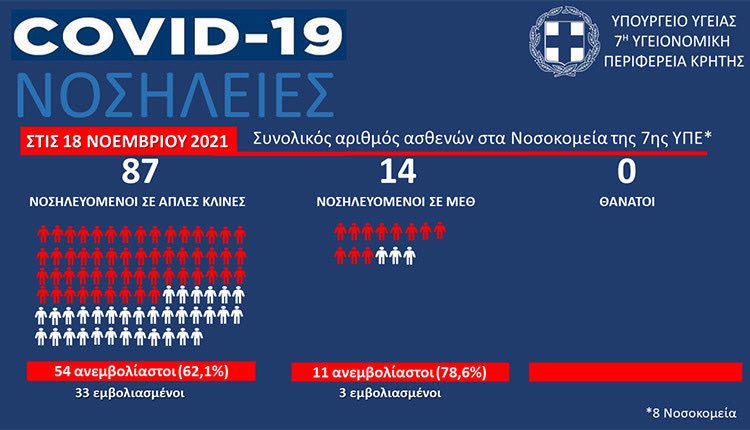νοσηλείες στις ΜΕΘ των νοσοκομείων της Κρήτης με κοροναϊό